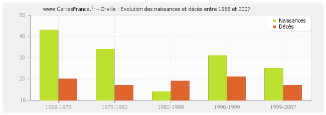 Orville : Evolution des naissances et décès entre 1968 et 2007