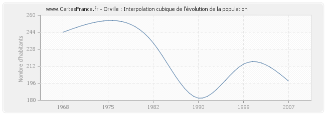 Orville : Interpolation cubique de l'évolution de la population