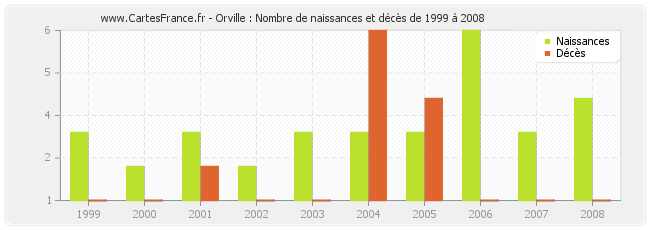 Orville : Nombre de naissances et décès de 1999 à 2008