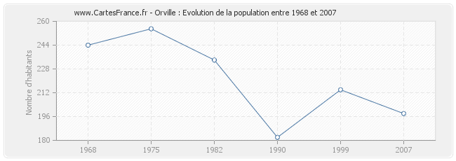 Population Orville