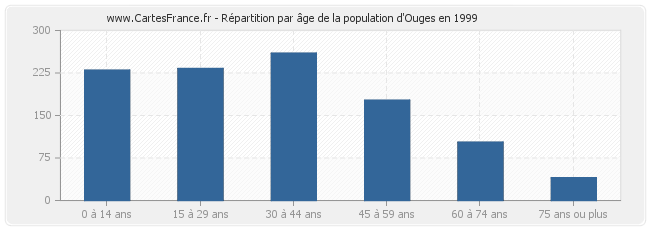 Répartition par âge de la population d'Ouges en 1999