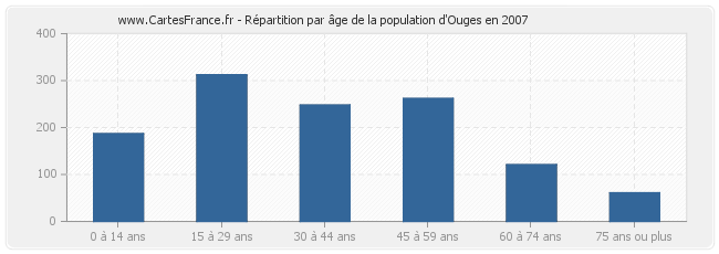 Répartition par âge de la population d'Ouges en 2007