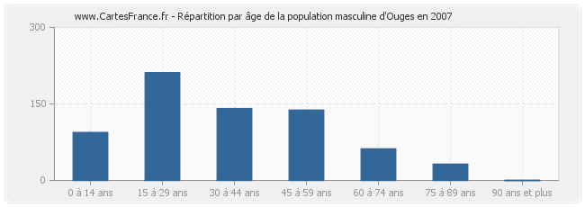 Répartition par âge de la population masculine d'Ouges en 2007