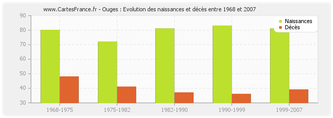 Ouges : Evolution des naissances et décès entre 1968 et 2007