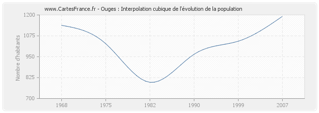 Ouges : Interpolation cubique de l'évolution de la population