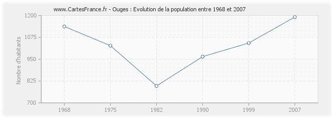 Population Ouges