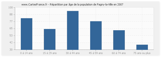 Répartition par âge de la population de Pagny-la-Ville en 2007