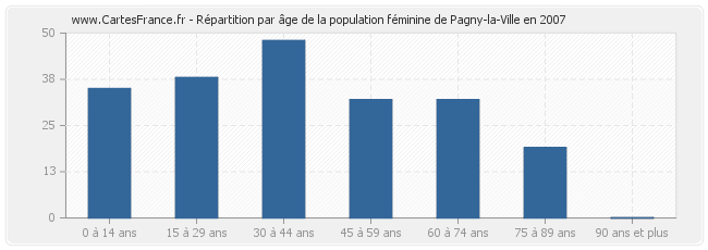 Répartition par âge de la population féminine de Pagny-la-Ville en 2007