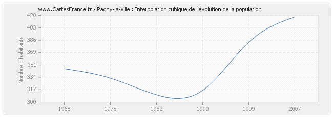 Pagny-la-Ville : Interpolation cubique de l'évolution de la population