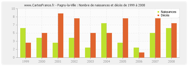 Pagny-la-Ville : Nombre de naissances et décès de 1999 à 2008