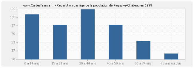 Répartition par âge de la population de Pagny-le-Château en 1999