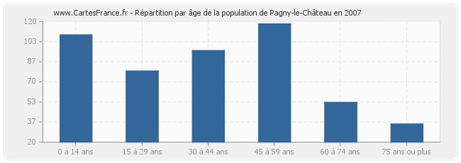 Répartition par âge de la population de Pagny-le-Château en 2007