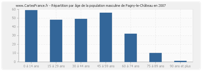 Répartition par âge de la population masculine de Pagny-le-Château en 2007