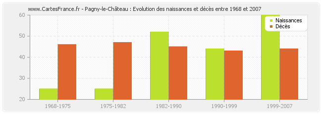 Pagny-le-Château : Evolution des naissances et décès entre 1968 et 2007