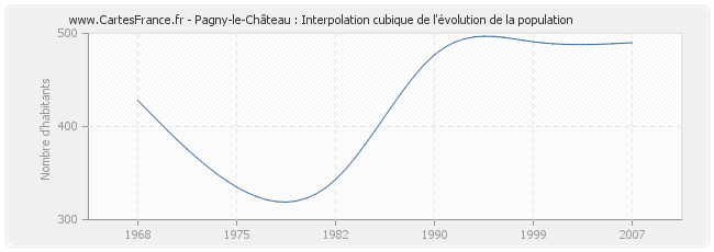 Pagny-le-Château : Interpolation cubique de l'évolution de la population