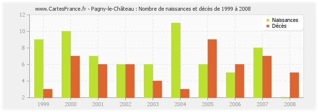Pagny-le-Château : Nombre de naissances et décès de 1999 à 2008