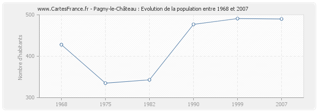 Population Pagny-le-Château