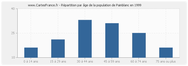 Répartition par âge de la population de Painblanc en 1999