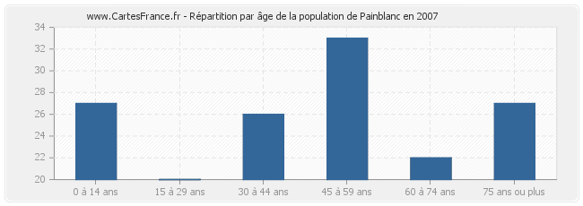 Répartition par âge de la population de Painblanc en 2007