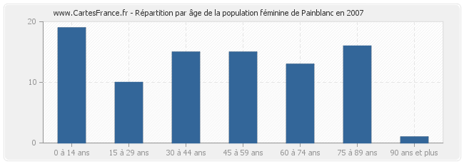 Répartition par âge de la population féminine de Painblanc en 2007