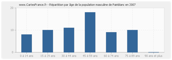 Répartition par âge de la population masculine de Painblanc en 2007
