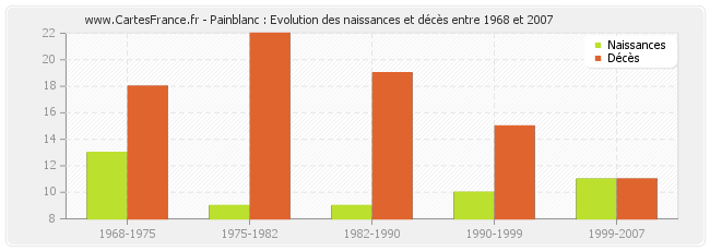 Painblanc : Evolution des naissances et décès entre 1968 et 2007