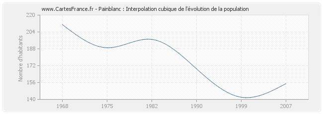 Painblanc : Interpolation cubique de l'évolution de la population