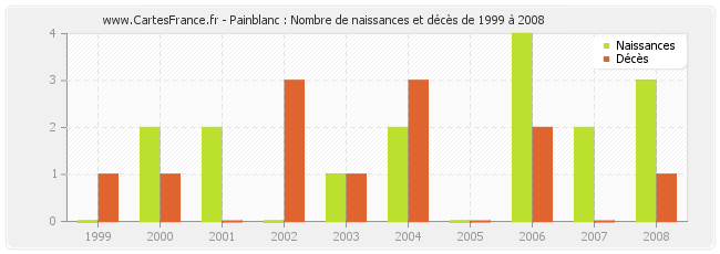 Painblanc : Nombre de naissances et décès de 1999 à 2008
