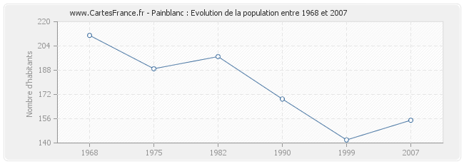 Population Painblanc