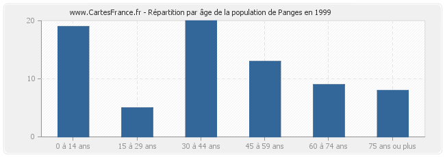 Répartition par âge de la population de Panges en 1999