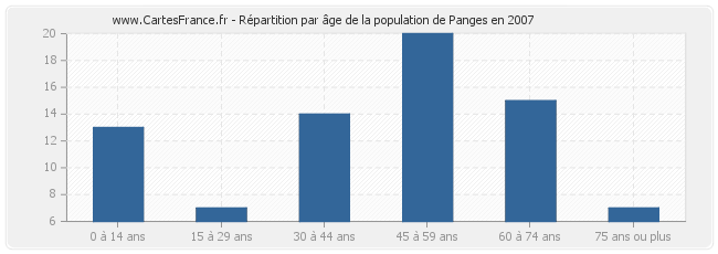 Répartition par âge de la population de Panges en 2007