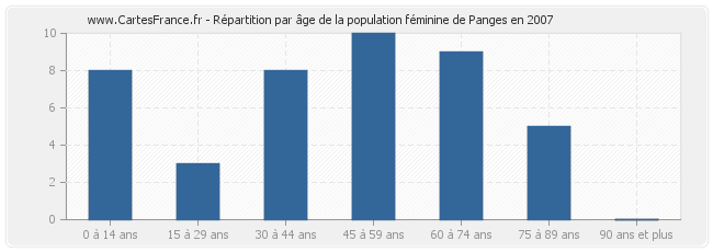 Répartition par âge de la population féminine de Panges en 2007