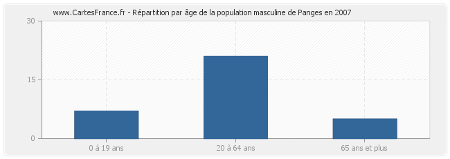 Répartition par âge de la population masculine de Panges en 2007