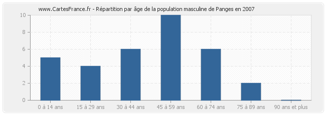 Répartition par âge de la population masculine de Panges en 2007