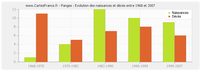 Panges : Evolution des naissances et décès entre 1968 et 2007