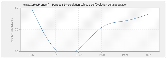 Panges : Interpolation cubique de l'évolution de la population