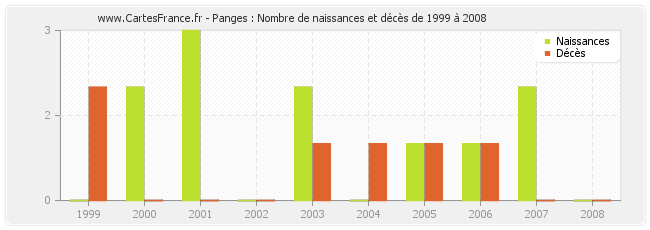 Panges : Nombre de naissances et décès de 1999 à 2008