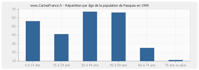 Répartition par âge de la population de Pasques en 1999