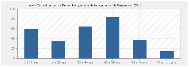 Répartition par âge de la population de Pasques en 2007