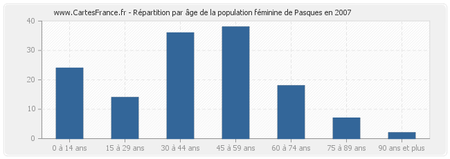 Répartition par âge de la population féminine de Pasques en 2007