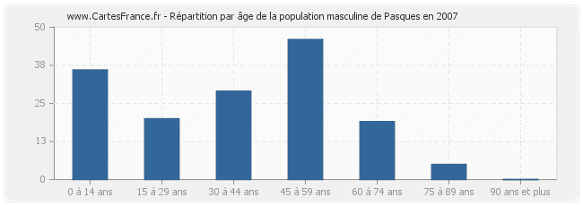 Répartition par âge de la population masculine de Pasques en 2007