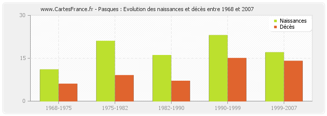 Pasques : Evolution des naissances et décès entre 1968 et 2007