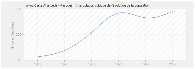Pasques : Interpolation cubique de l'évolution de la population