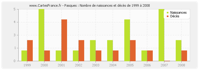 Pasques : Nombre de naissances et décès de 1999 à 2008