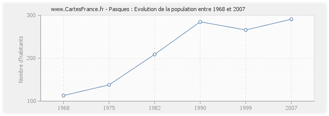 Population Pasques