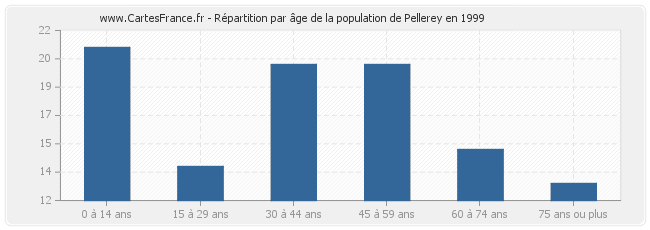 Répartition par âge de la population de Pellerey en 1999