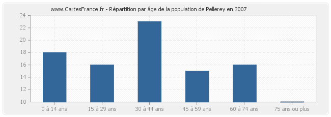Répartition par âge de la population de Pellerey en 2007