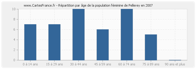 Répartition par âge de la population féminine de Pellerey en 2007