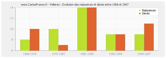 Pellerey : Evolution des naissances et décès entre 1968 et 2007