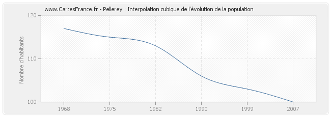 Pellerey : Interpolation cubique de l'évolution de la population